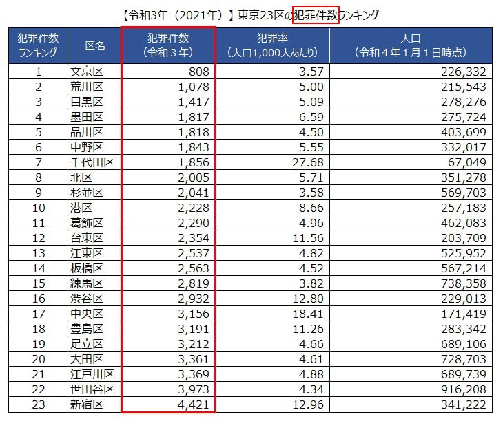 【令和3年（2021年）】 東京23区の犯罪件数ランキング